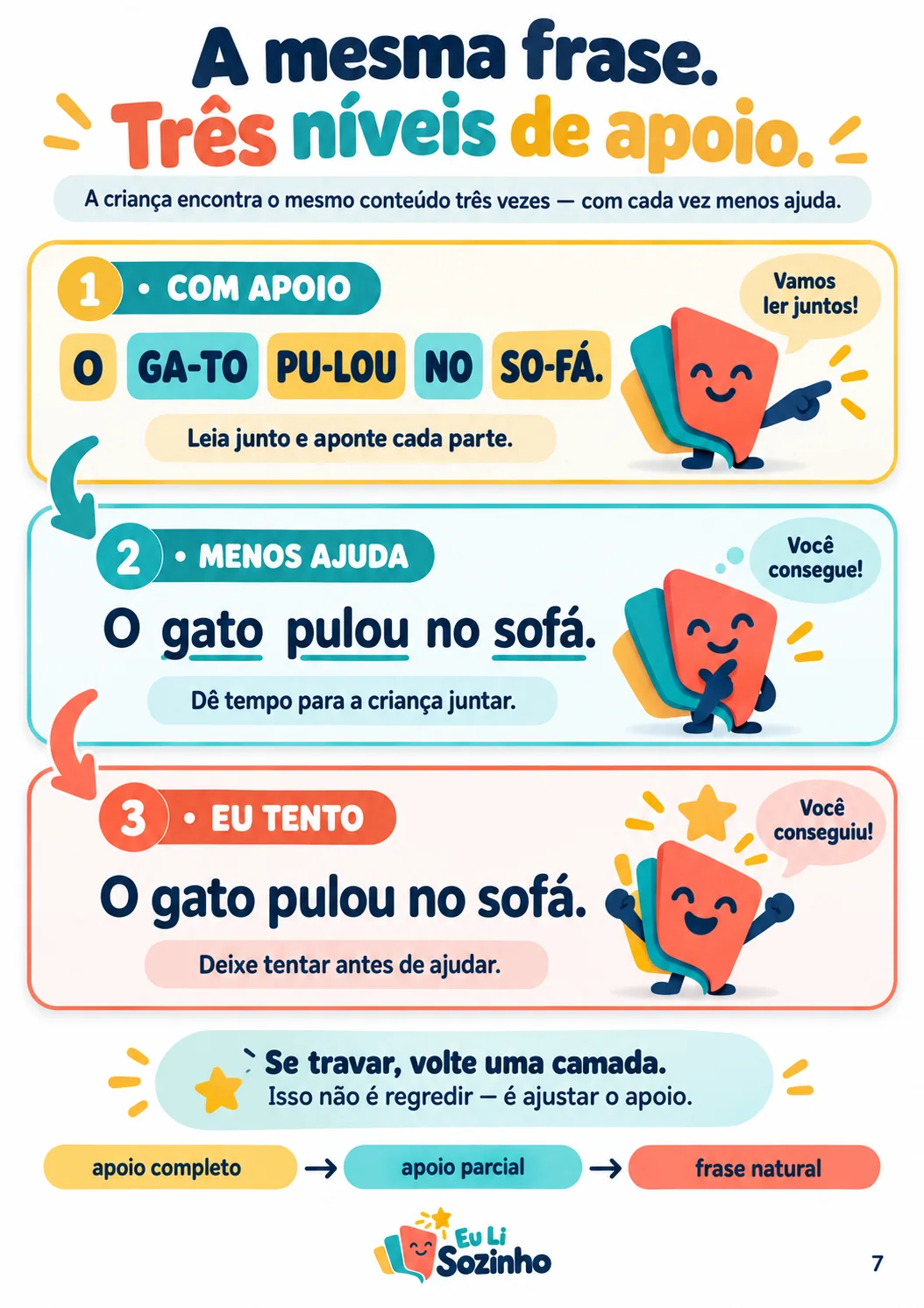Página real mostrando a mesma frase em três níveis de apoio