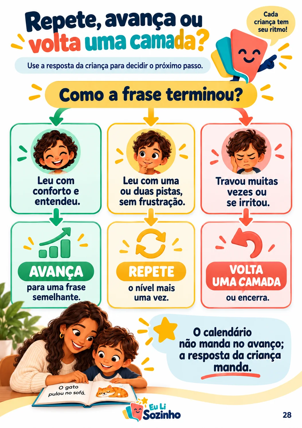 Página real com uma rota de decisão para repetir, avançar ou voltar uma camada